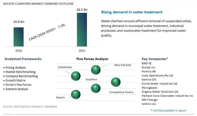 Water Clarifiers Industry- Market Size, Share, Trends, Growth Outlook